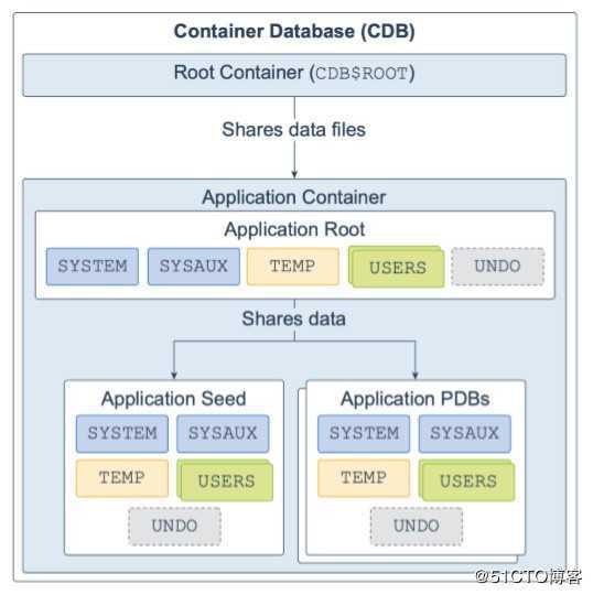 Oracle Database 19c 技术架构（三）