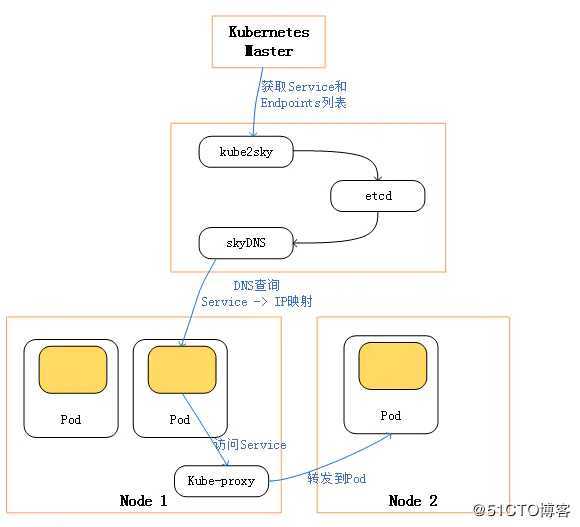 （七）Kubernetes Service