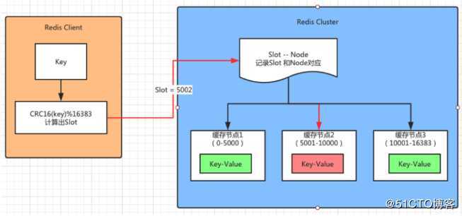 Redis Cluster 原理详解，应付面试官就看这一篇！