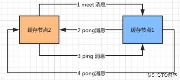 Redis Cluster 原理详解，应付面试官就看这一篇！