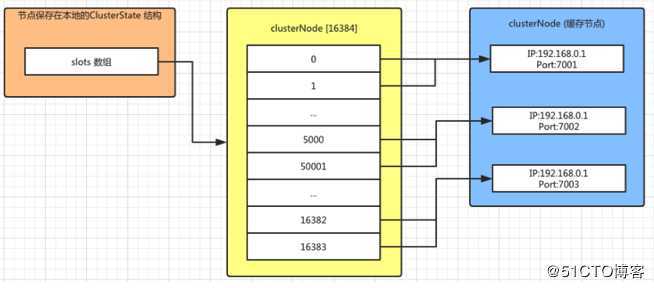 Redis Cluster 原理详解，应付面试官就看这一篇！