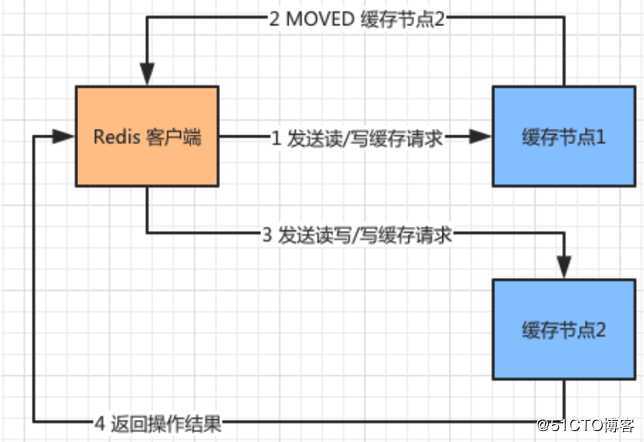 Redis Cluster 原理详解，应付面试官就看这一篇！