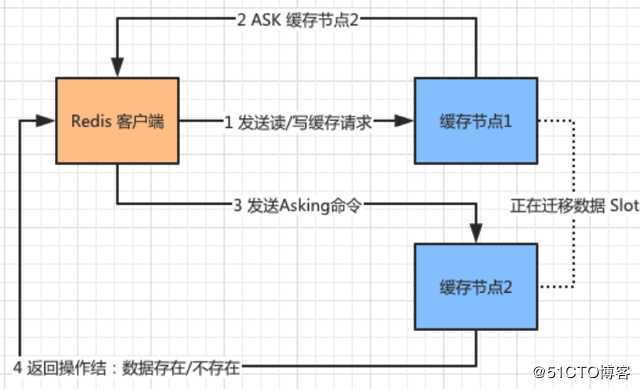 Redis Cluster 原理详解，应付面试官就看这一篇！