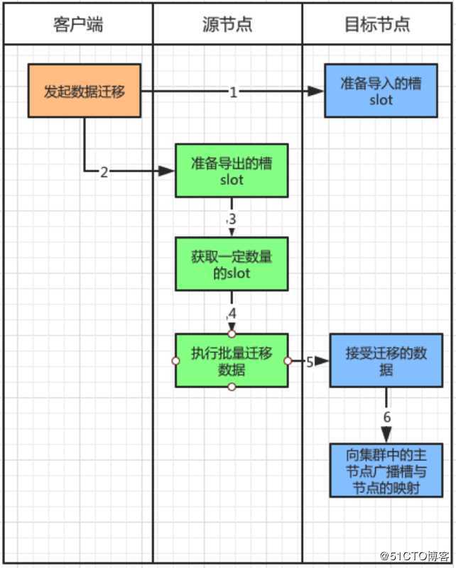 Redis Cluster 原理详解，应付面试官就看这一篇！