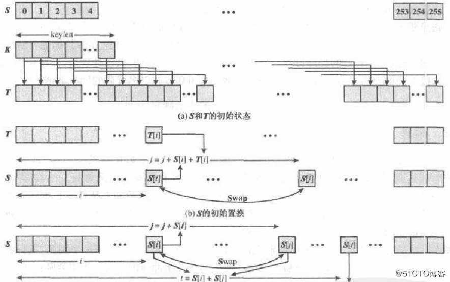 13种加密与解密算法之RC4篇【三】