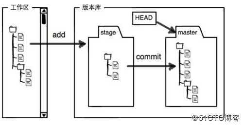 分布式版本控制系统（git基础）