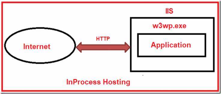 InProcess-Hosting-in-ASP.NET-Core-768x320