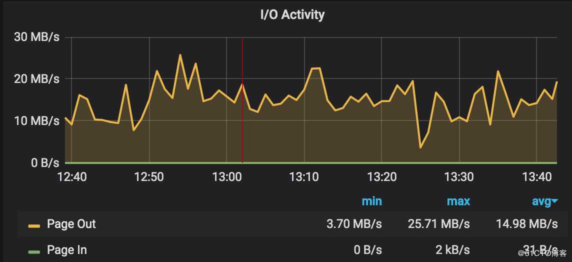 线上nginx proxy buffer导致的性能问题