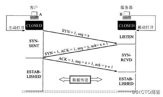 Linux主机IP地址配置