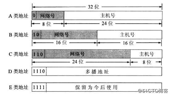 Linux主机IP地址配置