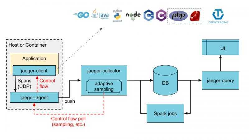 Jaeger Architecture