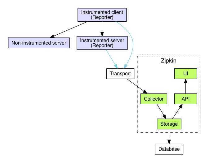 Zipkin architecture