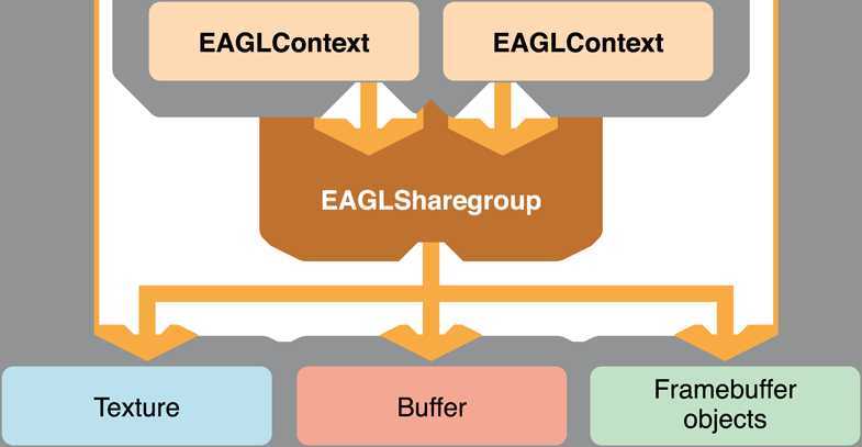 two contexts sharing OpenGL ES objects