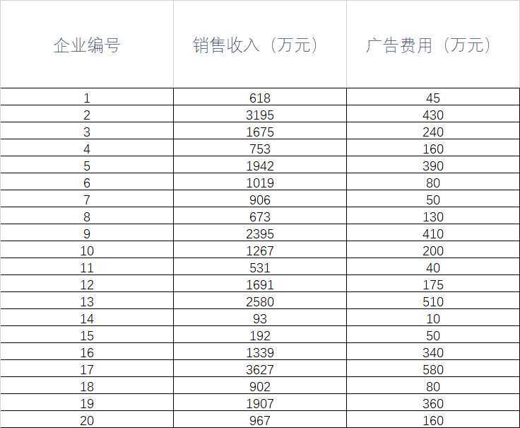 销售收入与广告费用支出