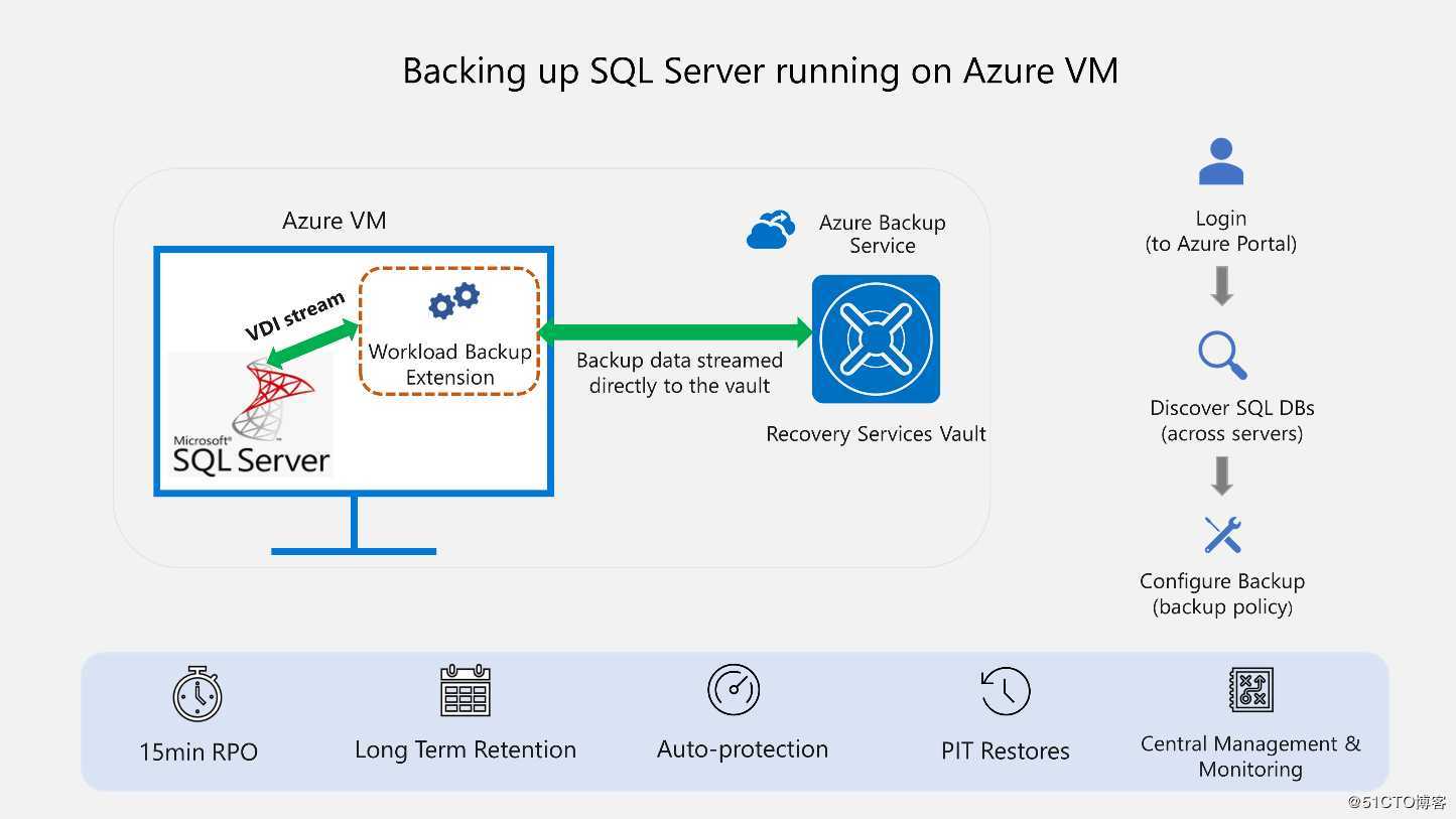 Azure 支持SQL Server 2019备份和文件还原