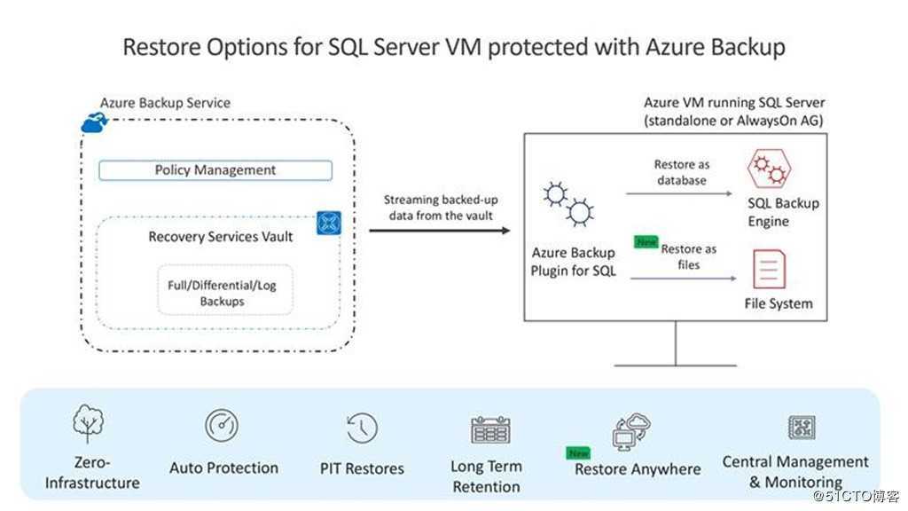 Azure 支持SQL Server 2019备份和文件还原