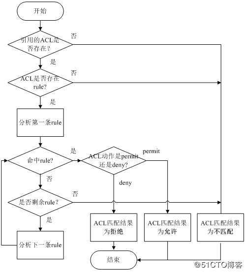 路由交换（十）：访问控制列表与地址前缀列表