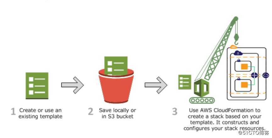 AWS Cloudformation - Template 学习（1）