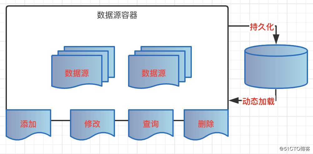 数据源管理 | 基于JDBC模式，适配和管理动态数据源