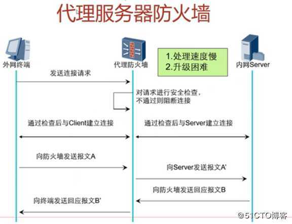 防火墙基础（一）