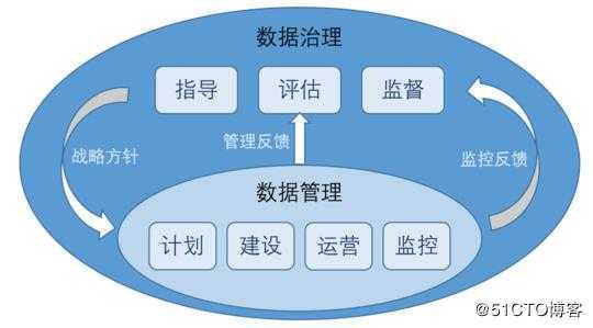 数据治理与数据管理的定义