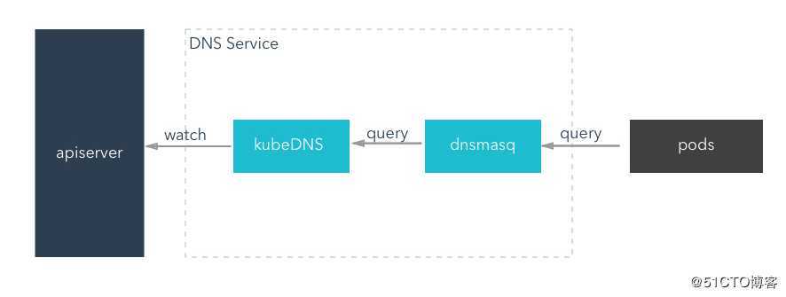 kubernetes二进制部署coredns（12）