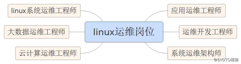 linux运维岗位