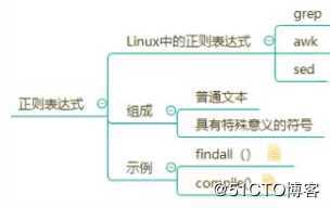 python的正则表达式（re函数，贪婪和非贪婪）