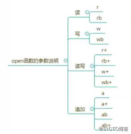 python文本文件的（读、写、追加、存储数据）