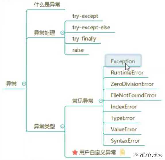 python文本文件的（读、写、追加、存储数据）