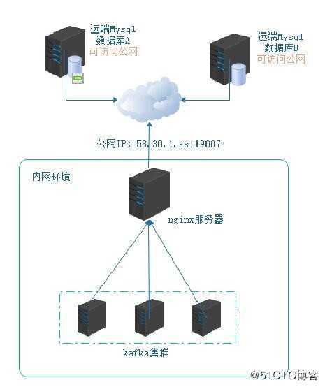 maxwell收集binlog，不同网络环境通过nginx发送数据到kafka集群