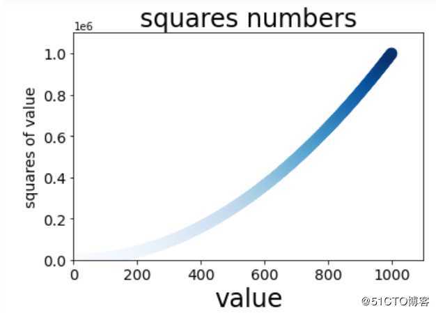 python数据可视化（matplotlib、scatter）