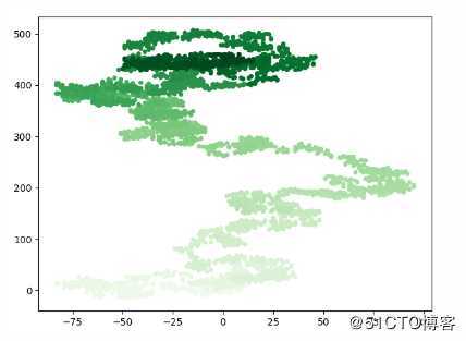 python数据可视化（matplotlib、scatter）