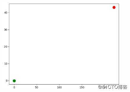 python数据可视化（matplotlib、scatter）