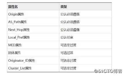 【数通面试私房菜之BGP专题】第三期：BGP属性详解