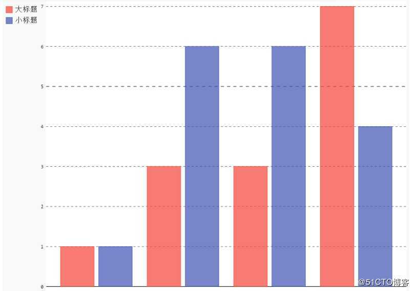 Python数据可视化（Pygal、svg、csv、Bar、Line）