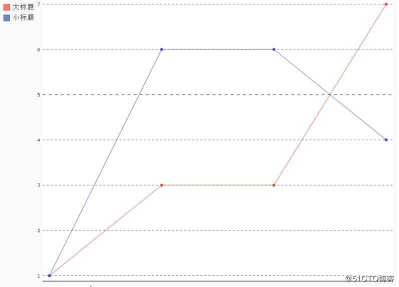 Python数据可视化（Pygal、svg、csv、Bar、Line）