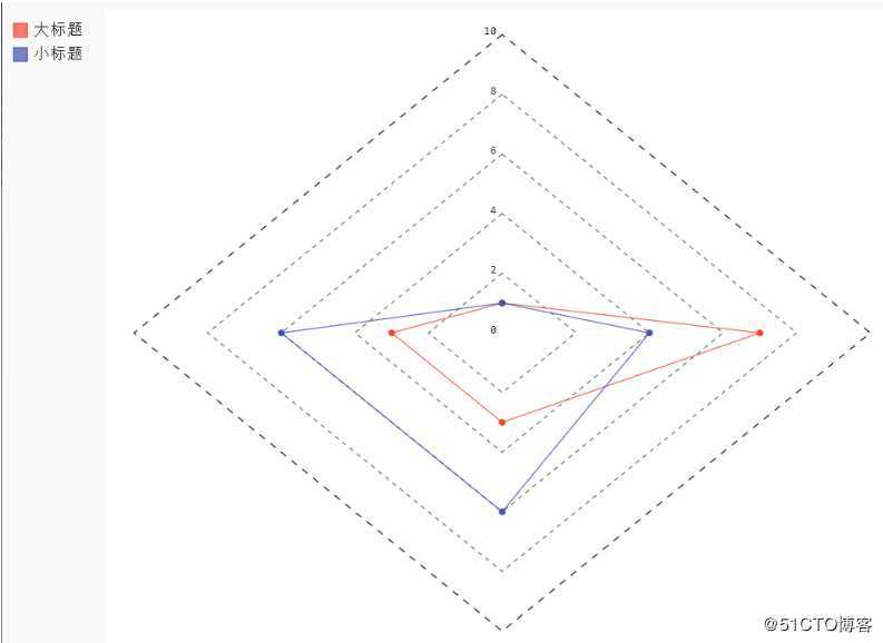 Python数据可视化（Pygal、svg、csv、Bar、Line）
