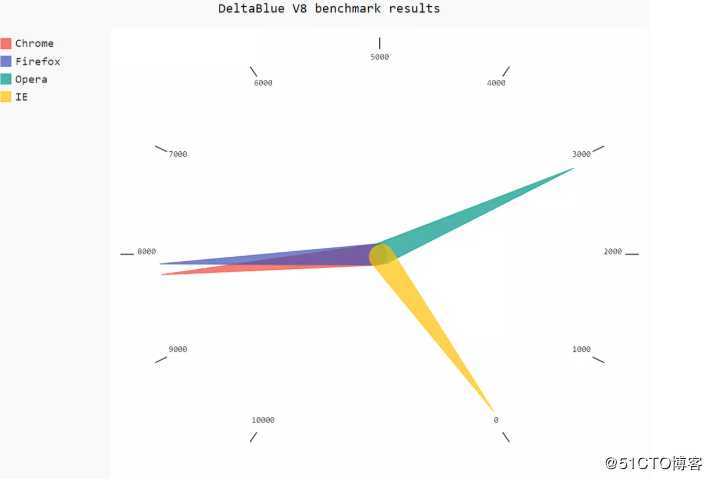 Python数据可视化（Pygal、svg、csv、Bar、Line）