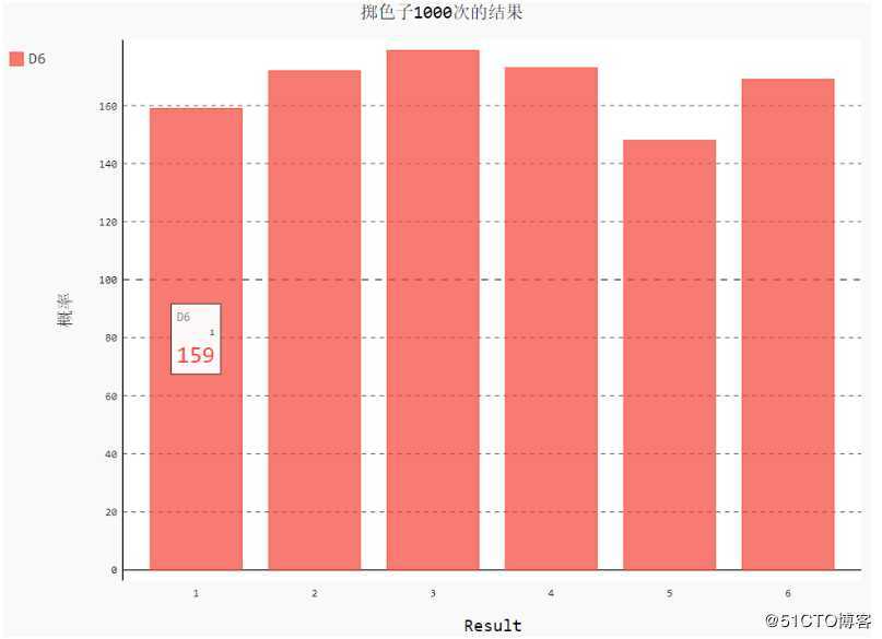 Python数据可视化（Pygal、svg、csv、Bar、Line）