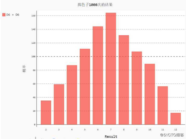 Python数据可视化（Pygal、svg、csv、Bar、Line）