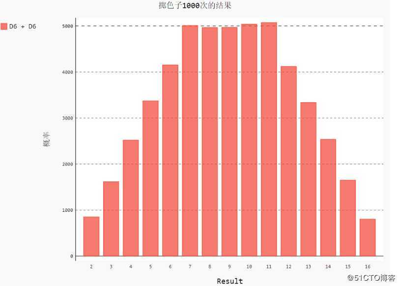 Python数据可视化（Pygal、svg、csv、Bar、Line）
