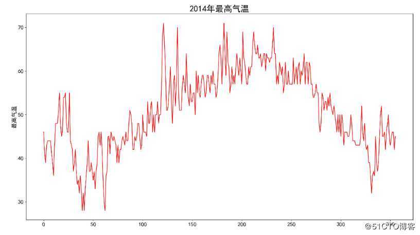 Python数据可视化（Pygal、svg、csv、Bar、Line）