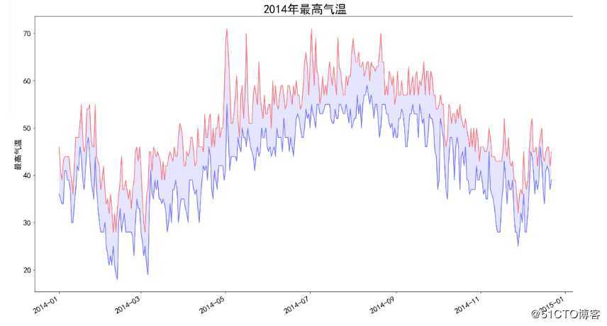 Python数据可视化（Pygal、svg、csv、Bar、Line）
