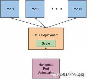 kubernetes HPA-超详细中文官方文档