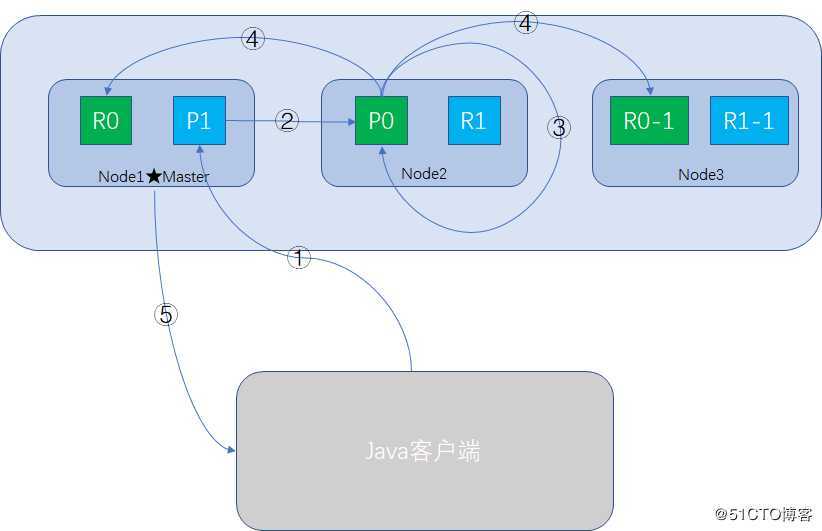 Elasticsearch系列---增量更新原理及优势