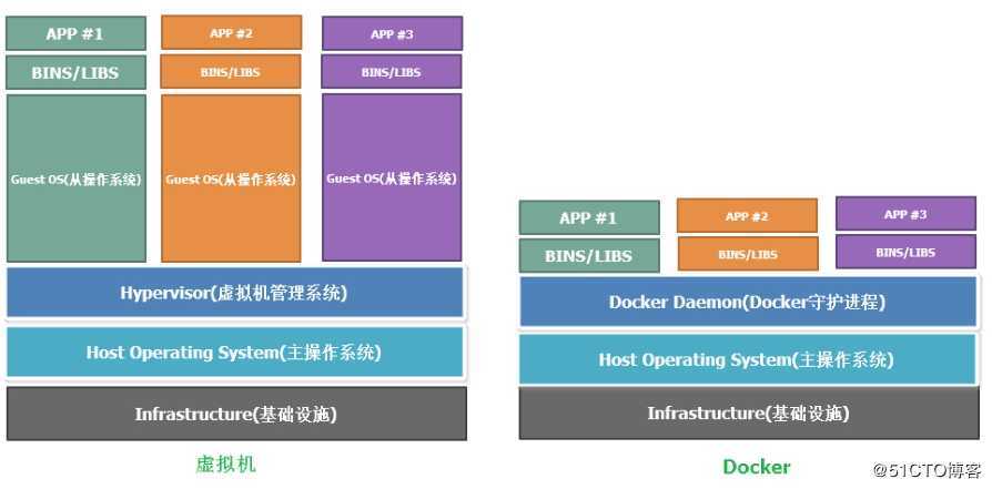 揭开docker的面纱——基础理论梳理和安装流程演示
