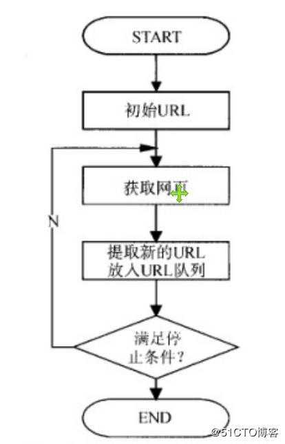 python学习之爬虫理论总结