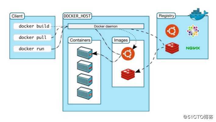 docker从入门到放弃