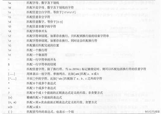 python学习之网络数据解析